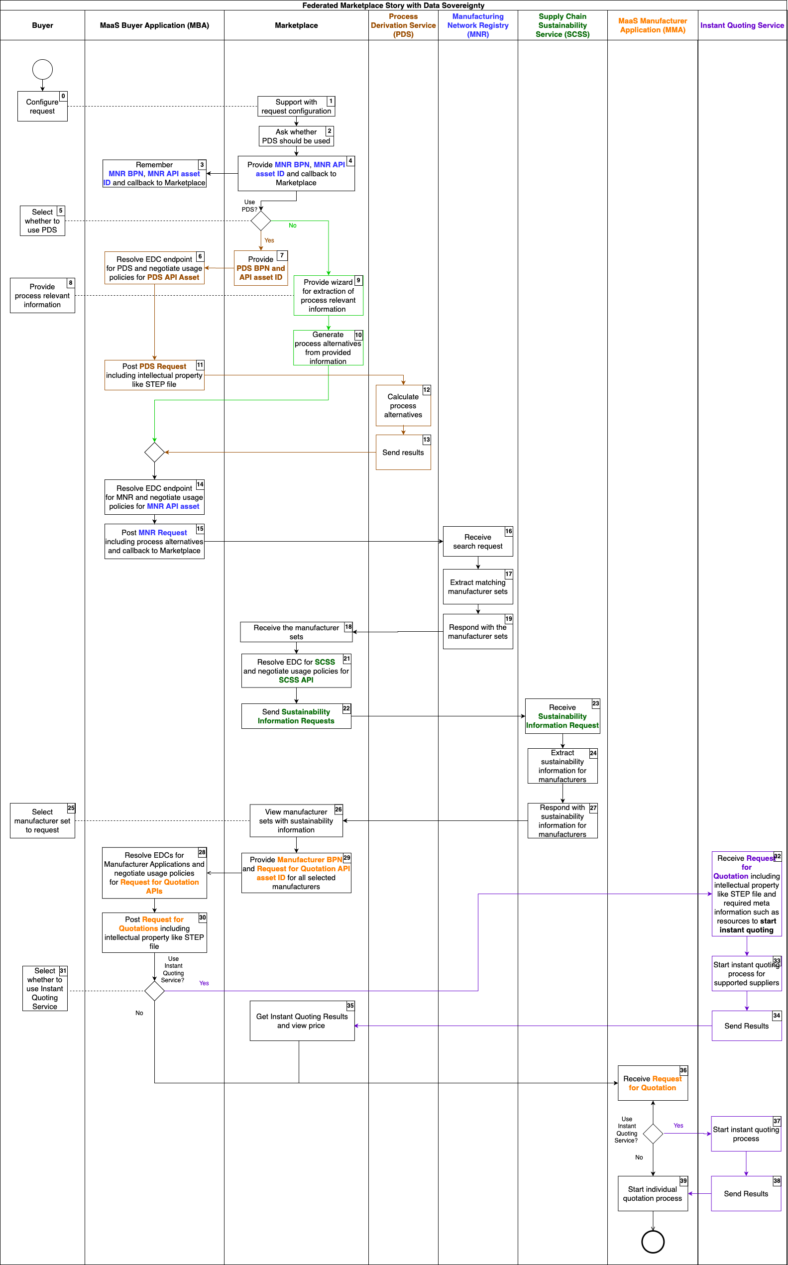 Swim lane diagram of a buyer journey in the Federated Marketplace use case